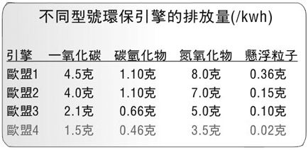 歐盟排放標準